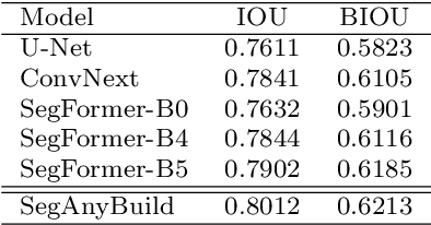 Figure 2 for Segment Any Building For Remote Sensing