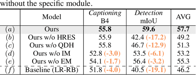 Figure 4 for HiLM-D: Towards High-Resolution Understanding in Multimodal Large Language Models for Autonomous Driving