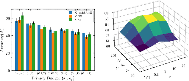 Figure 2 for Local Differential Privacy in Graph Neural Networks: a Reconstruction Approach