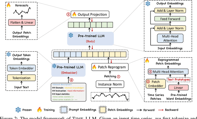 Figure 3 for Time-LLM: Time Series Forecasting by Reprogramming Large Language Models