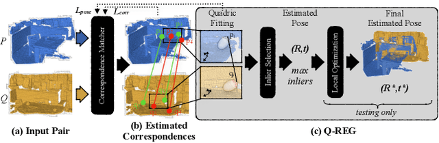 Figure 1 for Q-REG: End-to-End Trainable Point Cloud Registration with Surface Curvature