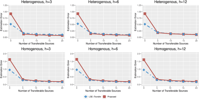 Figure 4 for Transfer learning with high-dimensional quantile regression