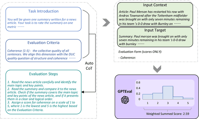 Figure 1 for G-Eval: NLG Evaluation using GPT-4 with Better Human Alignment