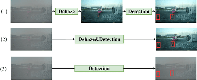 Figure 1 for D-YOLO a robust framework for object detection in adverse weather conditions