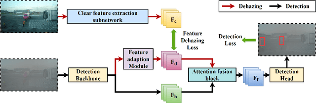 Figure 2 for D-YOLO a robust framework for object detection in adverse weather conditions