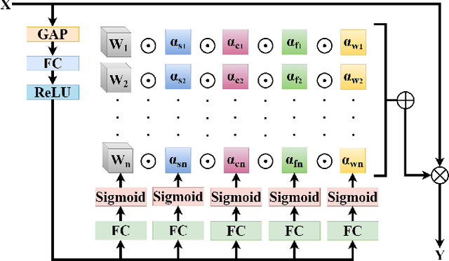 Figure 3 for D-YOLO a robust framework for object detection in adverse weather conditions