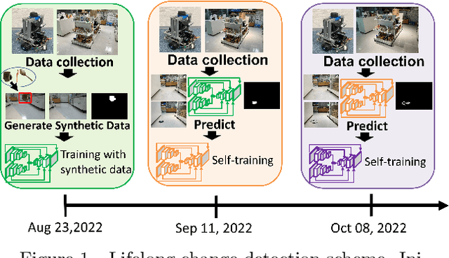 Figure 1 for Lifelong Change Detection: Continuous Domain Adaptation for Small Object Change Detection in Every Robot Navigation