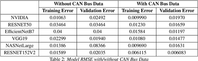 Figure 4 for Augmenting End-to-End Steering Angle Prediction with CAN Bus Data