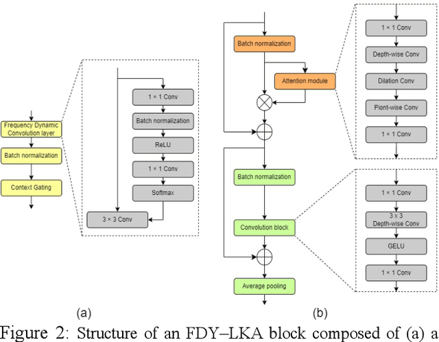 Figure 2 for Semi-supervsied Learning-based Sound Event Detection using Freuqency Dynamic Convolution with Large Kernel Attention for DCASE Challenge 2023 Task 4
