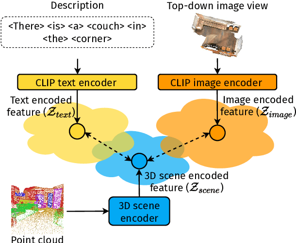 Figure 1 for CLIP-Guided Vision-Language Pre-training for Question Answering in 3D Scenes