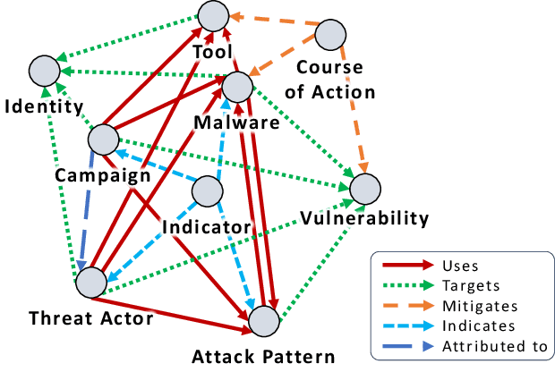 Figure 1 for Time for aCTIon: Automated Analysis of Cyber Threat Intelligence in the Wild