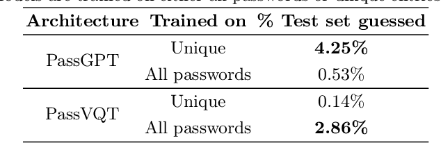 Figure 4 for PassGPT: Password Modeling and (Guided) Generation with Large Language Models