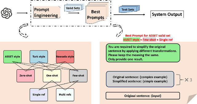 Figure 2 for An In-depth Evaluation of GPT-4 in Sentence Simplification with Error-based Human Assessment