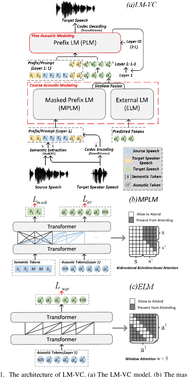 Figure 1 for LM-VC: Zero-shot Voice Conversion via Speech Generation based on Language Models