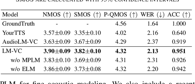 Figure 4 for LM-VC: Zero-shot Voice Conversion via Speech Generation based on Language Models