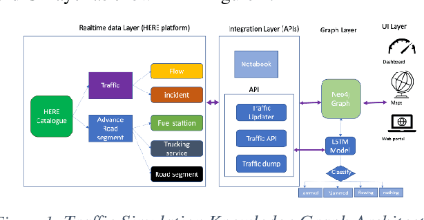 Figure 1 for Leveraging Neo4j and deep learning for traffic congestion simulation & optimization