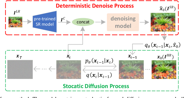 Figure 1 for ACDMSR: Accelerated Conditional Diffusion Models for Single Image Super-Resolution