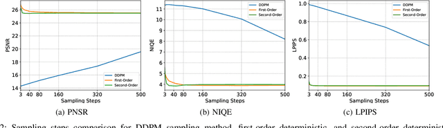 Figure 2 for ACDMSR: Accelerated Conditional Diffusion Models for Single Image Super-Resolution