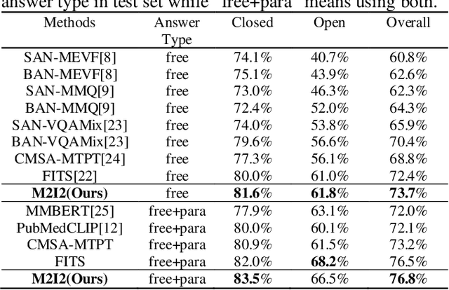 Figure 1 for Self-supervised vision-language pretraining for Medical visual question answering