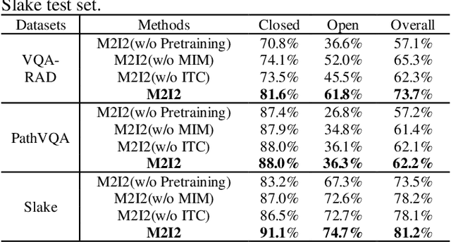 Figure 4 for Self-supervised vision-language pretraining for Medical visual question answering