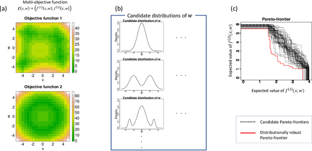 Figure 1 for Distributionally Robust Multi-objective Bayesian Optimization under Uncertain Environments
