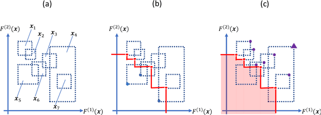 Figure 3 for Distributionally Robust Multi-objective Bayesian Optimization under Uncertain Environments