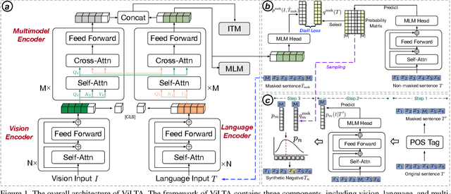 Figure 1 for ViLTA: Enhancing Vision-Language Pre-training through Textual Augmentation