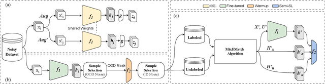 Figure 1 for Manifold DivideMix: A Semi-Supervised Contrastive Learning Framework for Severe Label Noise