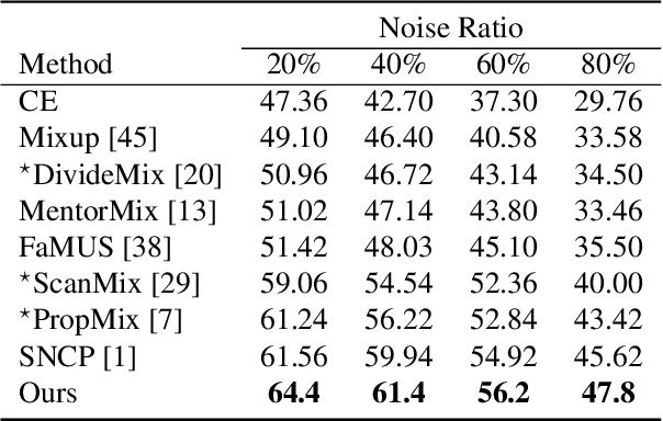 Figure 3 for Manifold DivideMix: A Semi-Supervised Contrastive Learning Framework for Severe Label Noise