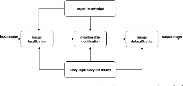 Figure 1 for Image Contrast Enhancement using Fuzzy Technique with Parameter Determination using Metaheuristics