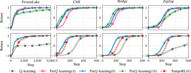 Figure 4 for Simultaneously Updating All Persistence Values in Reinforcement Learning