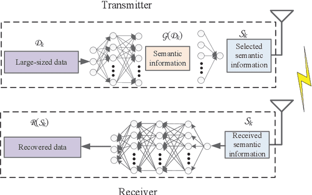 Figure 3 for Energy Efficient Semantic Communication over Wireless Networks with Rate Splitting