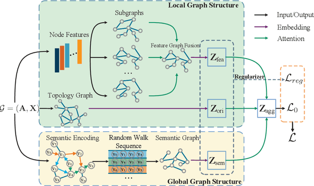 Figure 1 for Semantic Graph Neural Network with Multi-measure Learning for Semi-supervised Classification