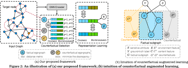 Figure 3 for Improving Fairness of Graph Neural Networks: A Graph Counterfactual Perspective