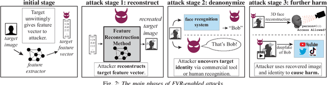 Figure 2 for Assessing Privacy Risks from Feature Vector Reconstruction Attacks