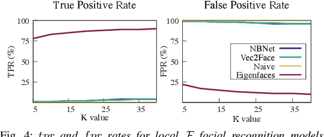 Figure 4 for Assessing Privacy Risks from Feature Vector Reconstruction Attacks