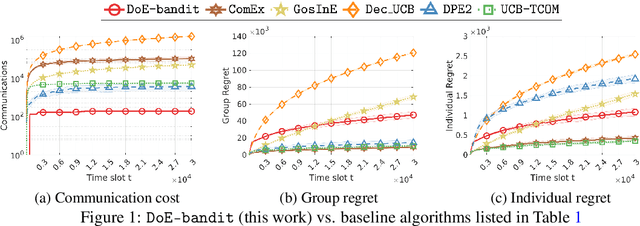 Figure 2 for Cooperative Multi-agent Bandits: Distributed Algorithms with Optimal Individual Regret and Constant Communication Costs