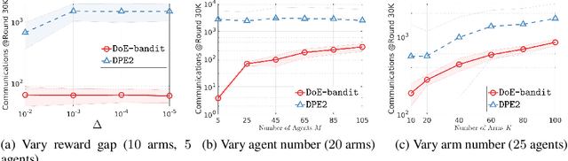Figure 3 for Cooperative Multi-agent Bandits: Distributed Algorithms with Optimal Individual Regret and Constant Communication Costs