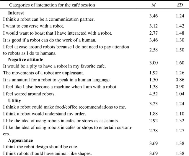 Figure 2 for A field study on Polish customers' attitude towards a service robot in a cafe