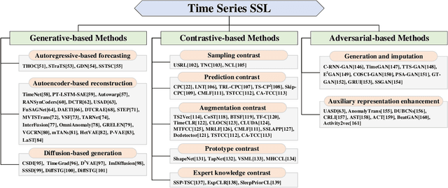 Figure 1 for Self-Supervised Learning for Time Series Analysis: Taxonomy, Progress, and Prospects