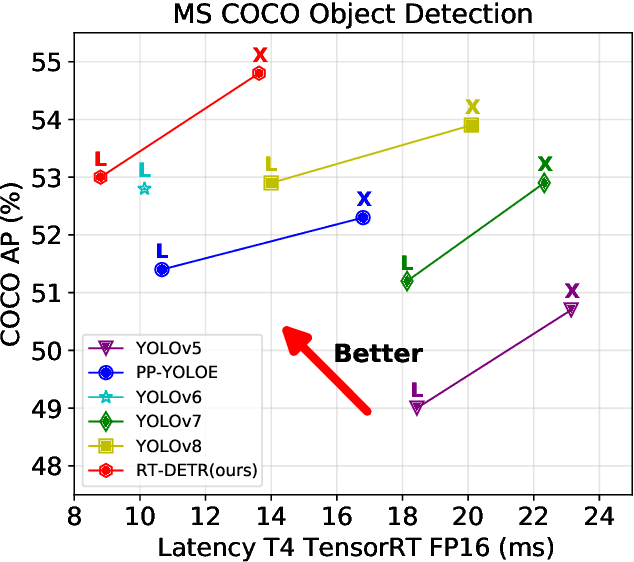 Figure 1 for DETRs Beat YOLOs on Real-time Object Detection