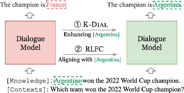 Figure 1 for Improving Factual Consistency for Knowledge-Grounded Dialogue Systems via Knowledge Enhancement and Alignment