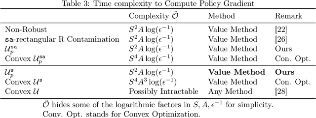 Figure 4 for Policy Gradient for s-Rectangular Robust Markov Decision Processes