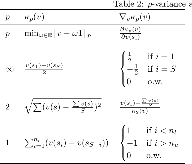 Figure 3 for Policy Gradient for s-Rectangular Robust Markov Decision Processes