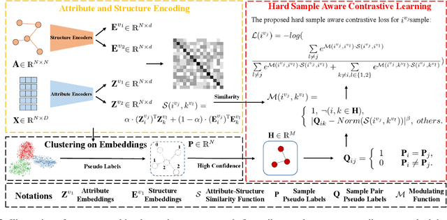 Figure 3 for Hard Sample Aware Network for Contrastive Deep Graph Clustering