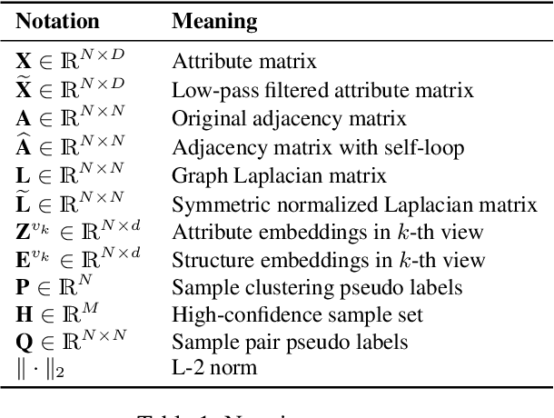 Figure 2 for Hard Sample Aware Network for Contrastive Deep Graph Clustering