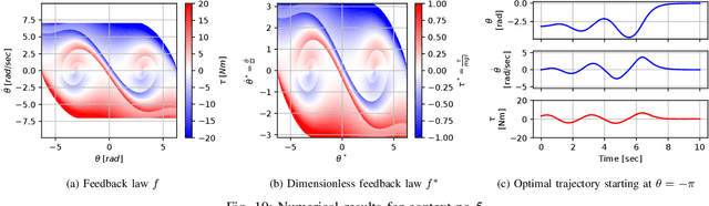 Figure 2 for Dimensionless Policies based on the Buckingham $π$ Theorem: Is it a good way to Generalize Numerical Results?