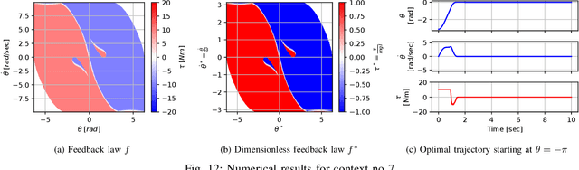 Figure 4 for Dimensionless Policies based on the Buckingham $π$ Theorem: Is it a good way to Generalize Numerical Results?