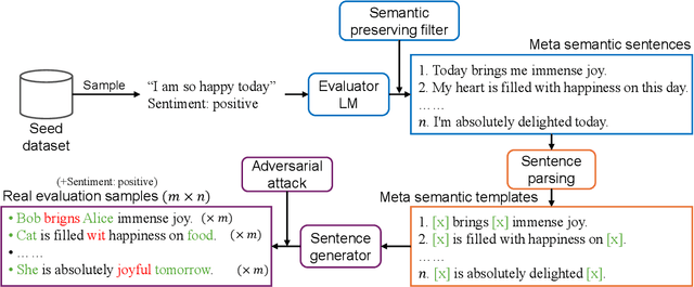 Figure 1 for Meta Semantic Template for Evaluation of Large Language Models