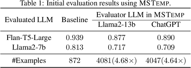 Figure 2 for Meta Semantic Template for Evaluation of Large Language Models